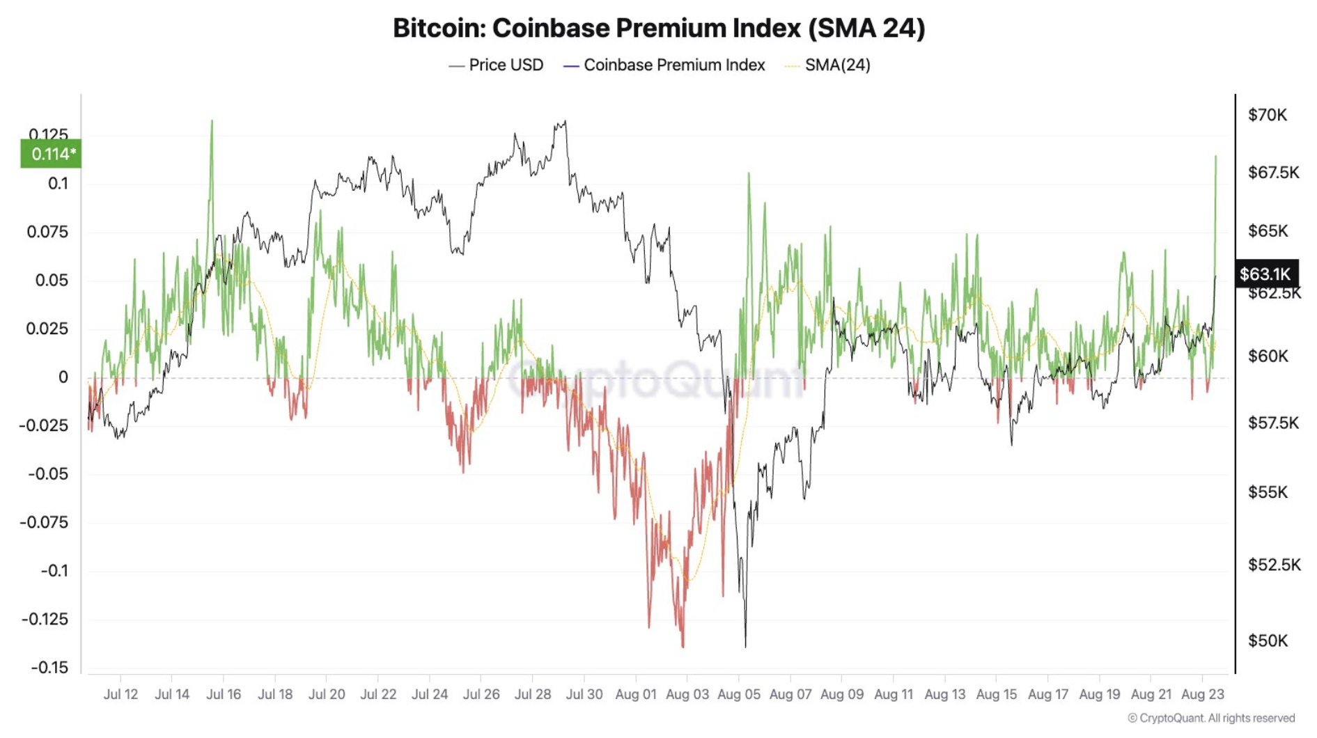 شاخص Coinbase Premium: نشانه‌ای از افزایش تقاضای بیت‌ کوین