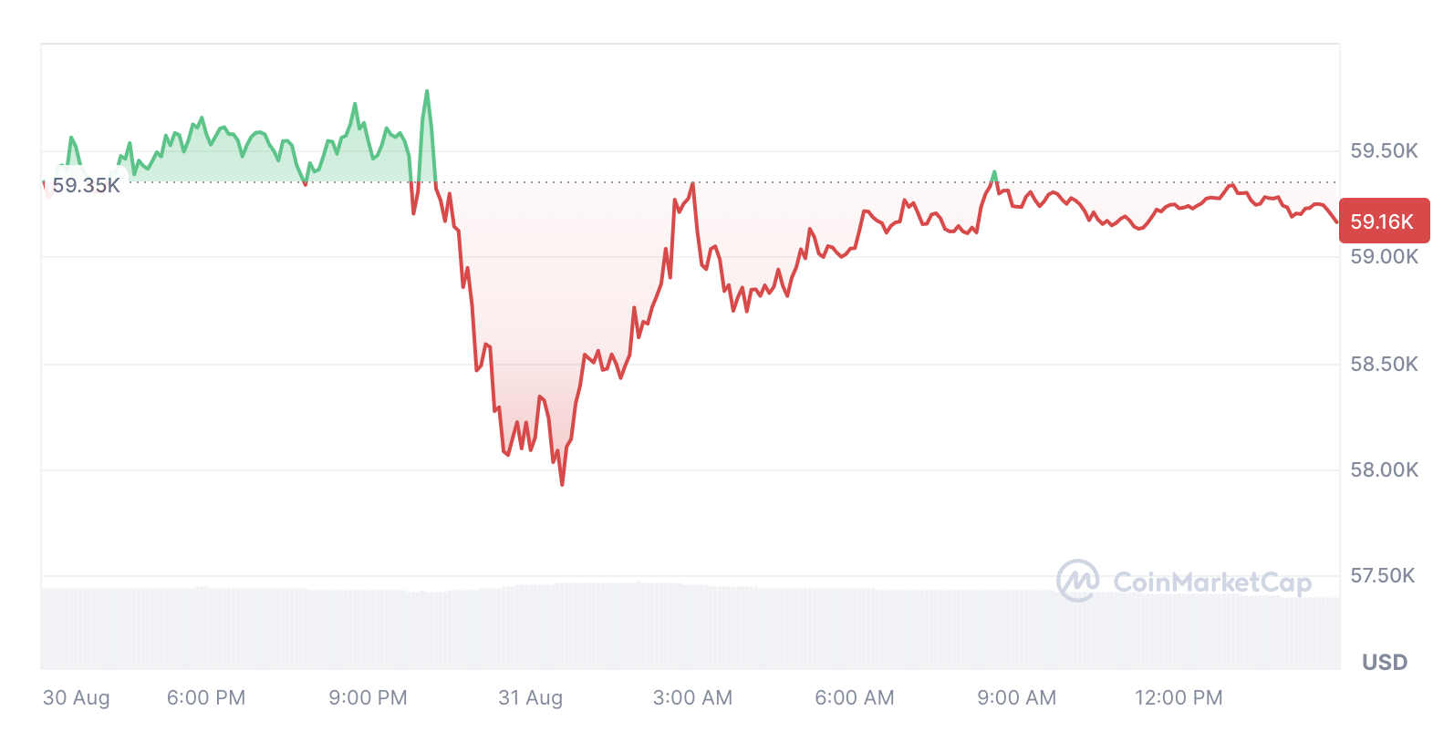 بیت کوین در هفت روز گذشته 7.69 درصد کاهش یافته است.