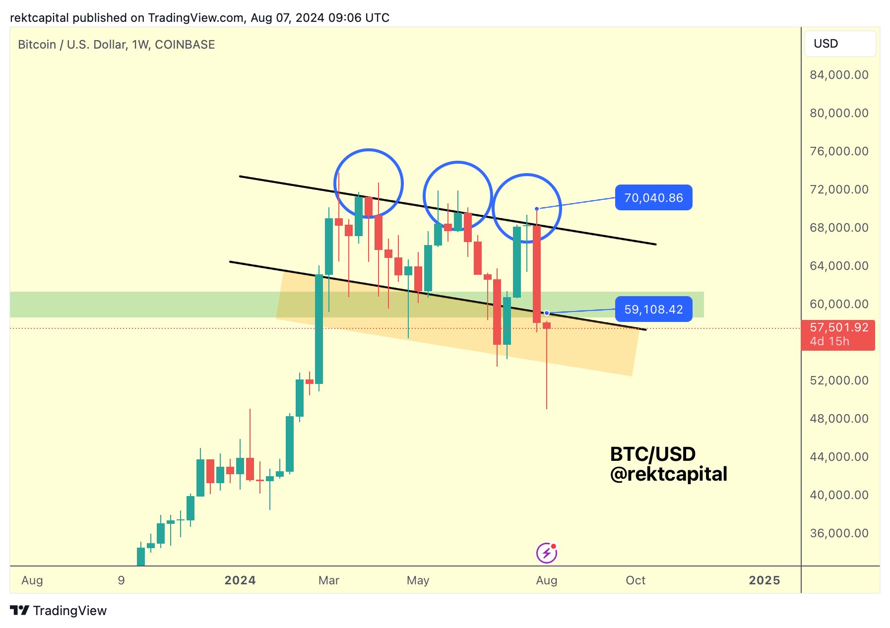 نمودار BTC/USD