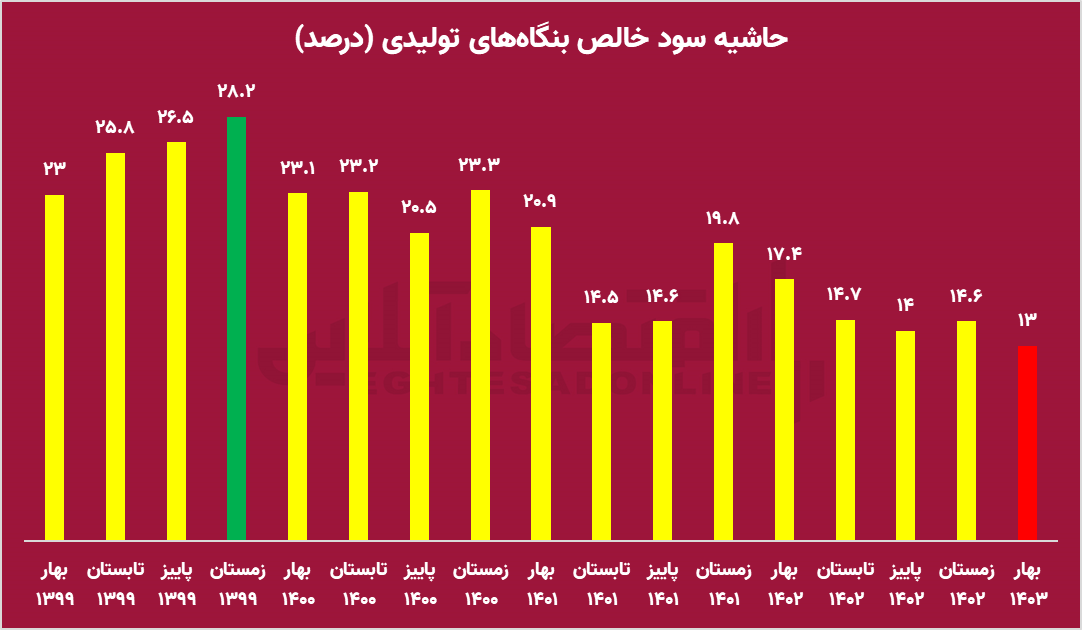 حاشیه سود شرکت‌ها نصف شده است! متغیری کلیدی در تحلیل بازار سرمایه