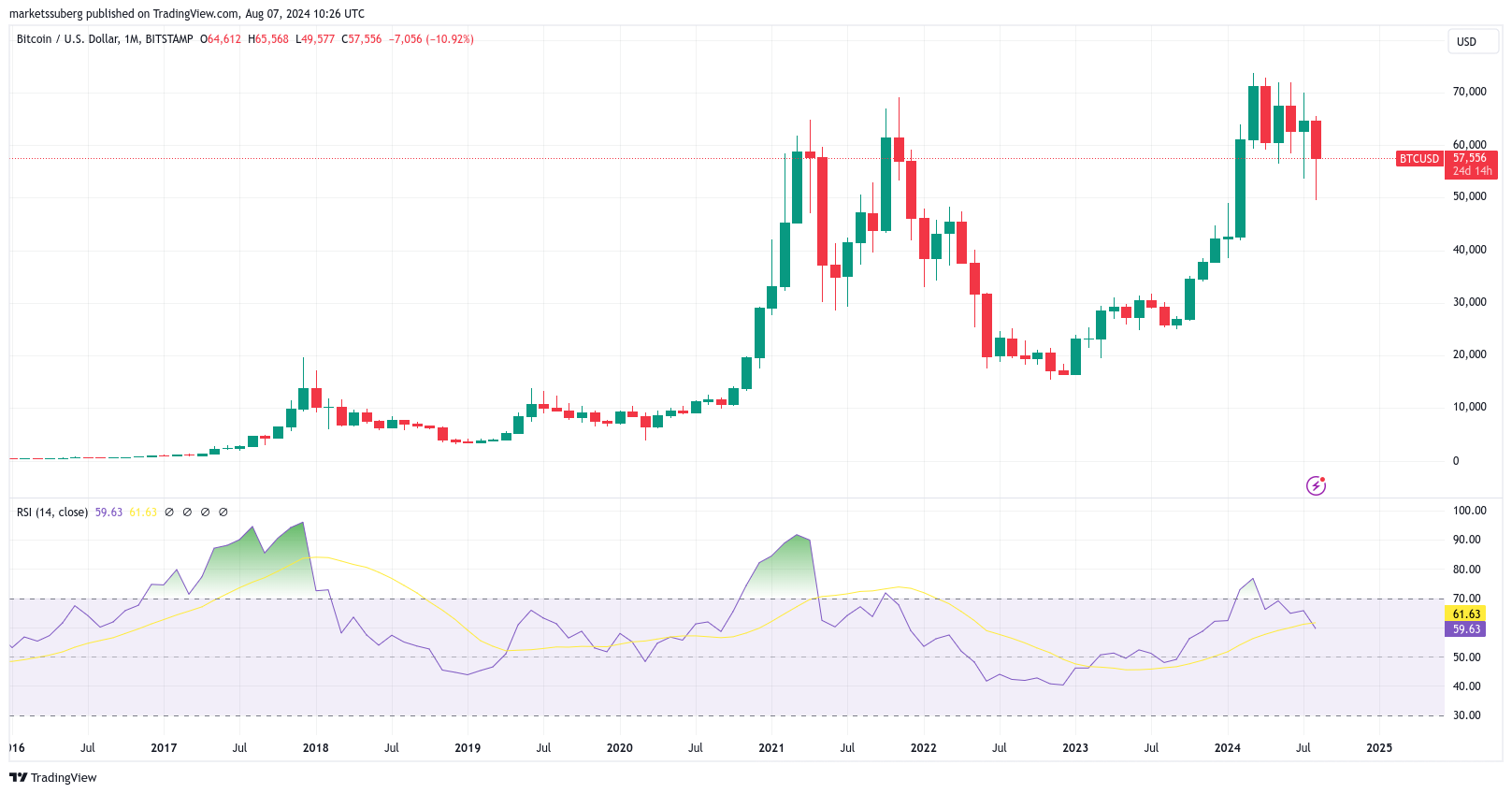 نمودار ماهانه BTC/USD با داده‌های RSI