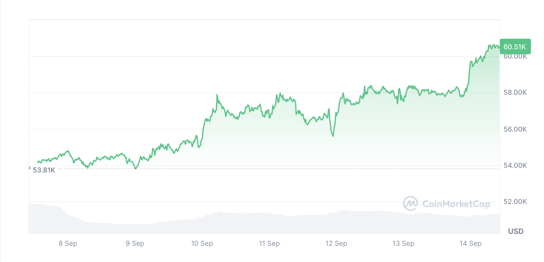 بیت کوین در هفت روز گذشته ۱۲.۴۰ درصد افزایش یافته است. منبع: CoinMarketCap