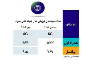 رقابت تنگاتنگ همراه اول و ایرانسل برای تسلط بر بازار 5G در ایران